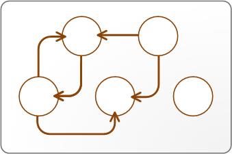 Illustration showing a generic directed graph with 5 circles: 1 points to 3, 2 points to 1 and 4, 3 points to 1 and 4, and 4 and 5 point to nothing