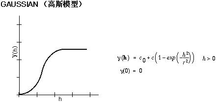 高斯半方差模型插图