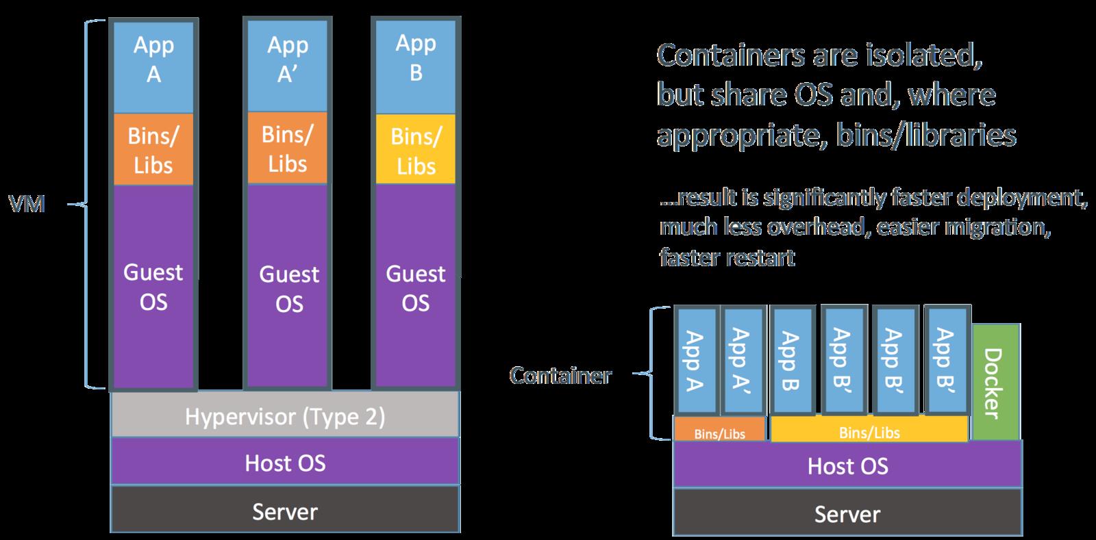 Virtual Machines Vs Containers