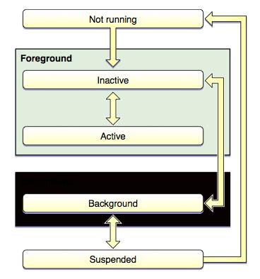 iOS 应用状态切换示意图