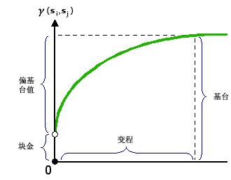 变程、基台和块金的插图