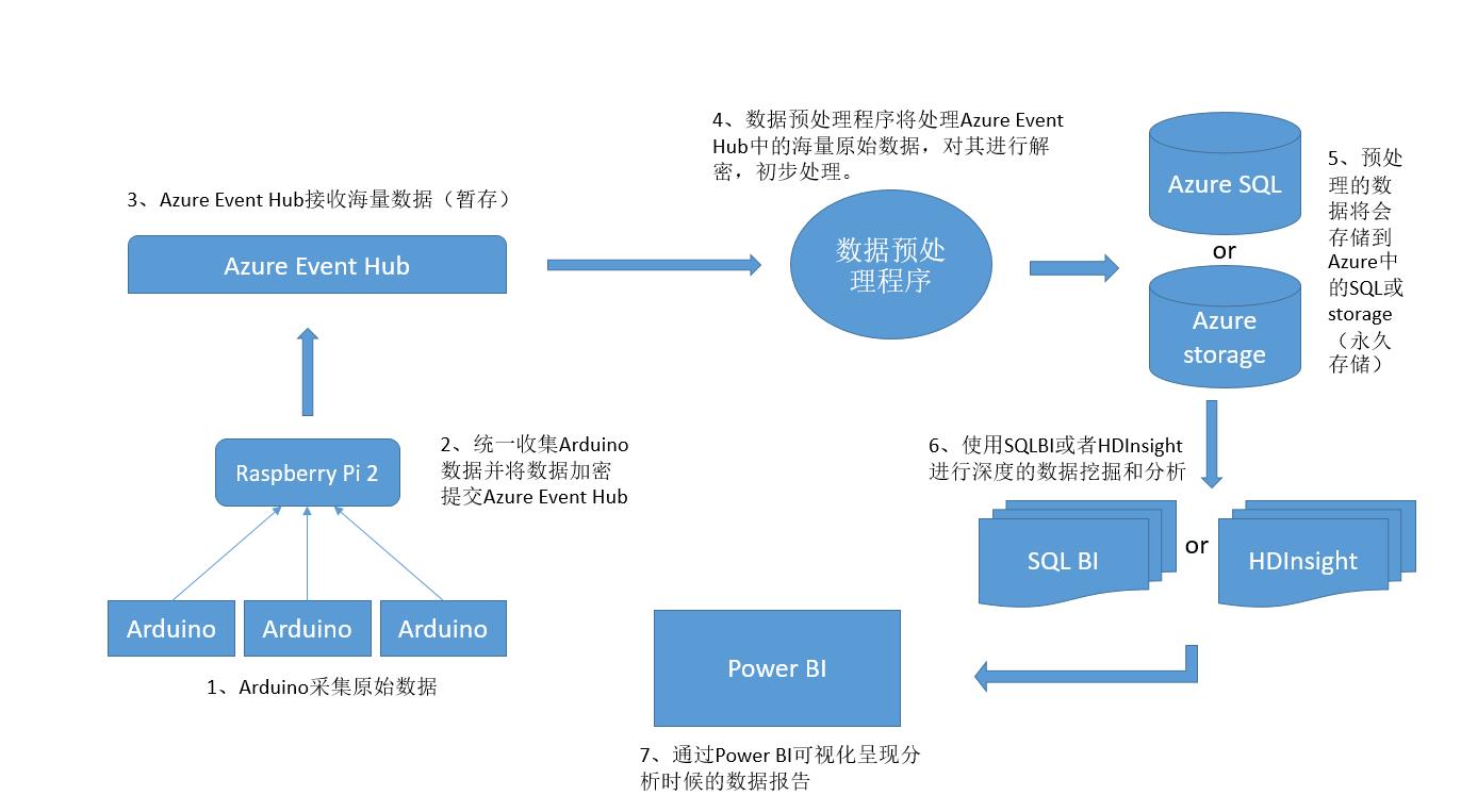 技术分享