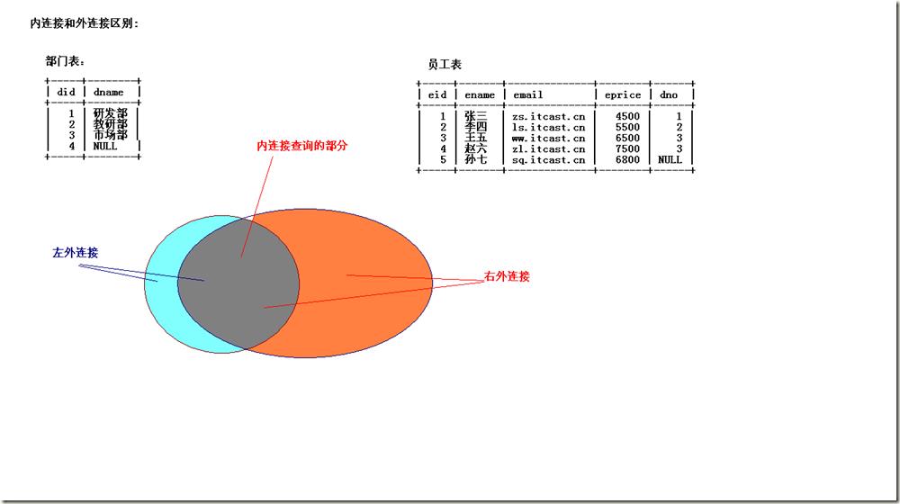 图五 内连接和外连接的区别