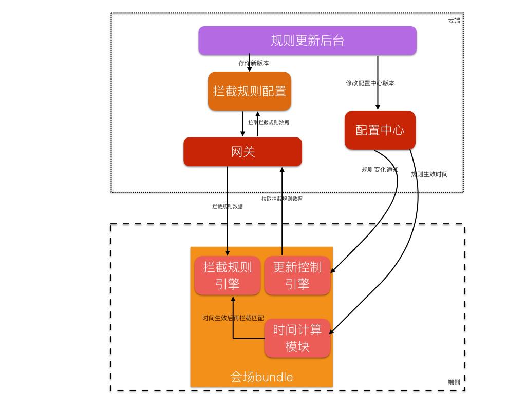 基于时间的拦截规则整体处理流程