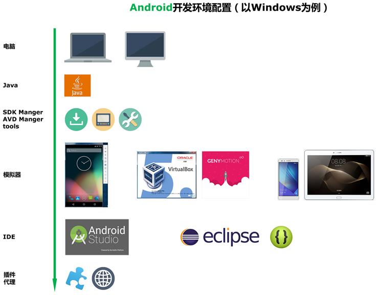 Android开发环境配置