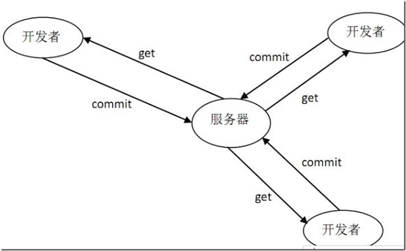 svn工作流程图