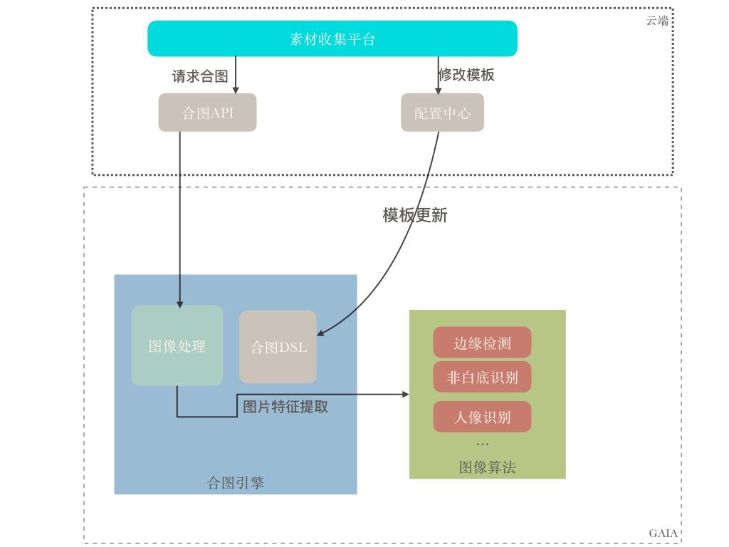 合图系统架构图