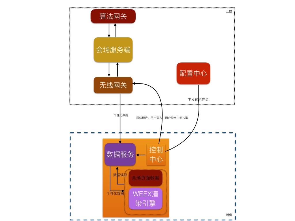 会场框架数据推送服务流程