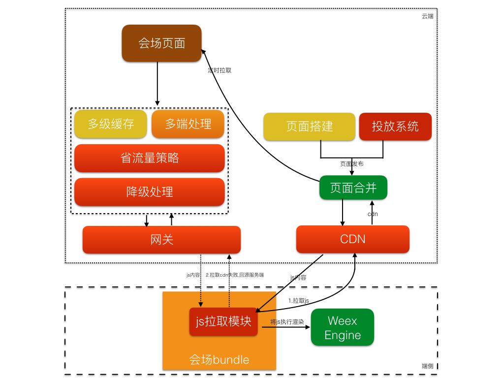 会场框架数据链路及渲染流程图