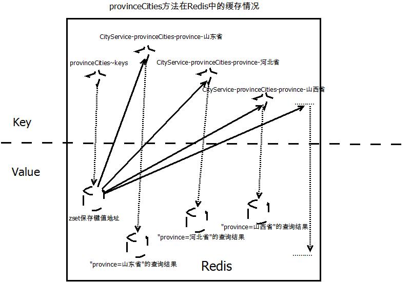 provinceCities方法在Redis中的存储.png