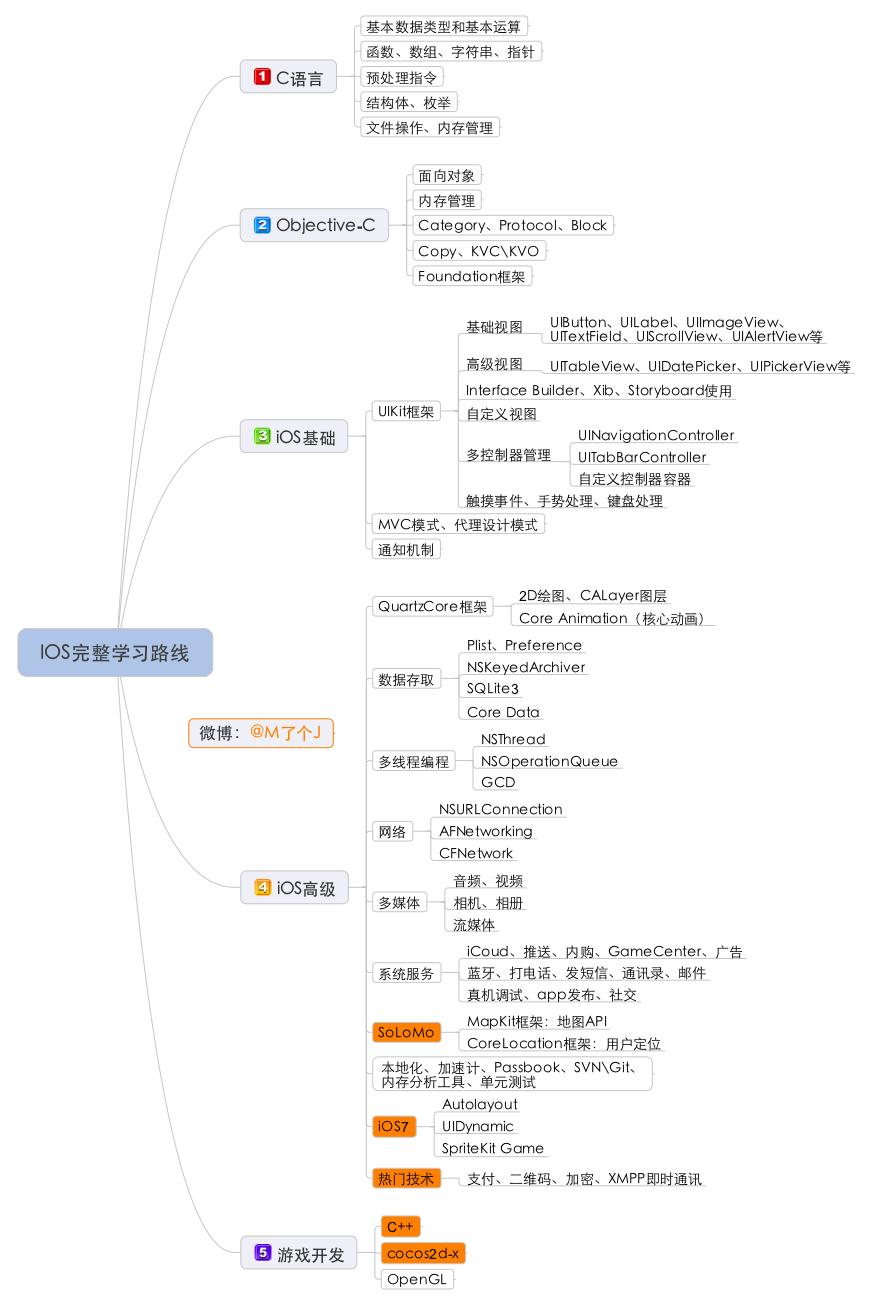 技术分享