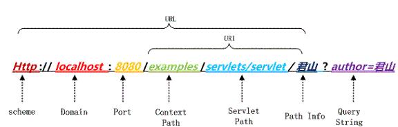 图 4.URL 的几个组成部分