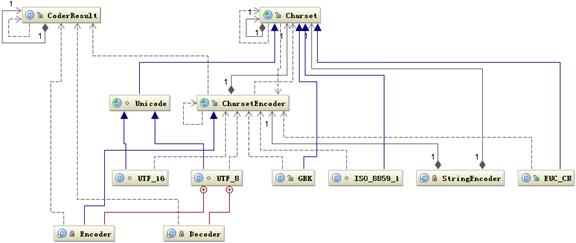 图 1. Java 编码类图