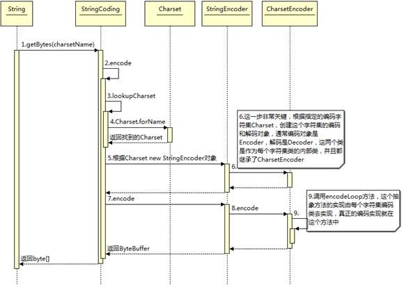 图 2.Java 编码时序图