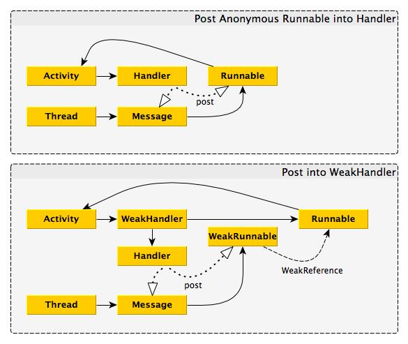 WeakHandler diagram