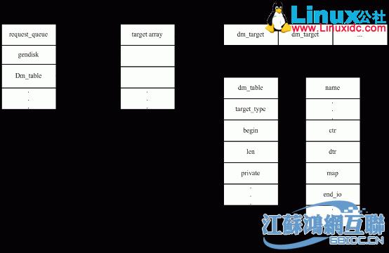 图3  device mapper中几个重要数据结构的关系