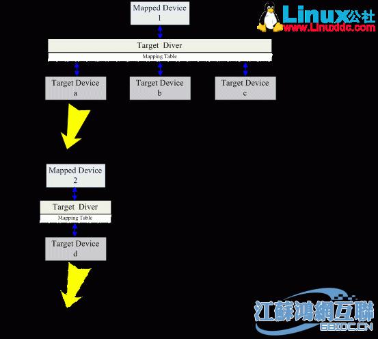 图2 Device mapper 内核中各对象的层次关系