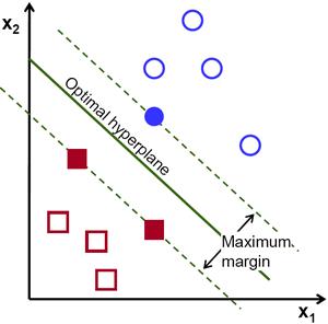 The Optimal hyperplane