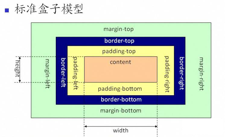 标准盒子模型