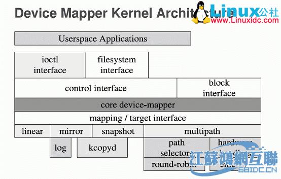 图1 Device Mapper的内核体系架构