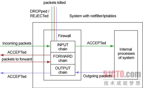 Netfilter/Iptables框架工作原理示意