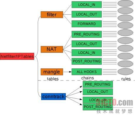 Netfilter/Iptables框架结构示意图