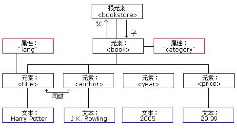 图9. XML树结构