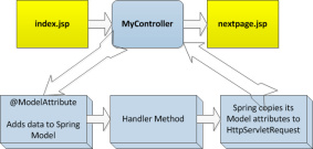 理解Spring MVC Model Attribute和Session Attribute