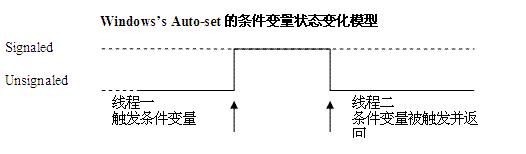 Windows 的条件变量状态变化流程