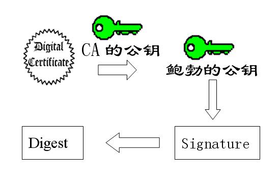 看图片 读故事：轻松理解数字签名和数字证书