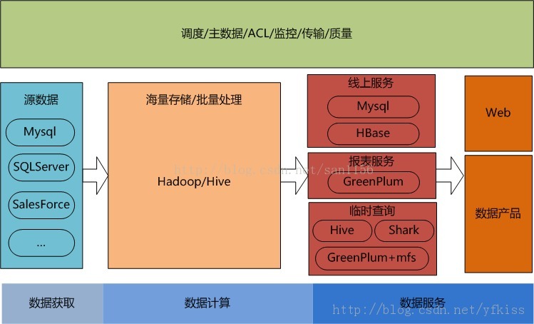 技术分享