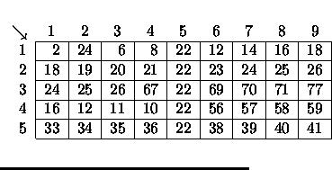 $\textstyle \parbox{.49\textwidth}{\begin{center}\begin{tabular}{r\vert r\vert......4 & 35 & 36 & 22 & 38 & 39 & 40 & 41\\ \cline{2-10}\end{tabular}\end{center}}$