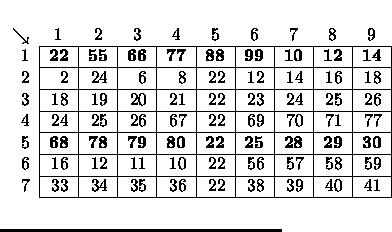 $\textstyle \parbox{.5\textwidth}{\begin{center}\begin{tabular}{r\vert r\vert ......4 & 35 & 36 & 22 & 38 & 39 & 40 & 41\\ \cline{2-10}\end{tabular}\end{center}}$