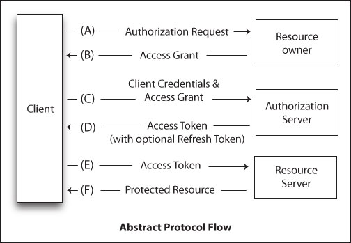 OAuth 2.0 Protocol (IETF) 图