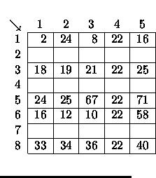 $\textstyle \parbox{.33\textwidth}{\begin{center}\begin{tabular}{r\vert r\vert......cline{2-6}8 & 33 & 34 & 36 & 22 & 40\\ \cline{2-6}\end{tabular}\end{center}}$