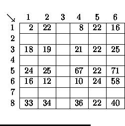 $\textstyle \parbox{.32\textwidth}{\begin{center}\begin{tabular}{r\vert r\vert......ine{2-7}8 & 33 & 34 & & 36 & 22 & 40\\ \cline{2-7}\end{tabular}\end{center}}$