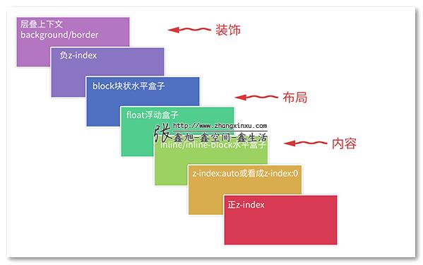 层叠顺序元素的标注说明