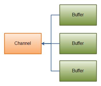 Java NIO: Gathering Write