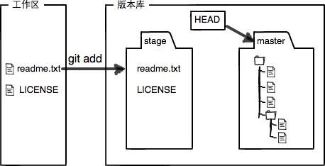 版本库状态