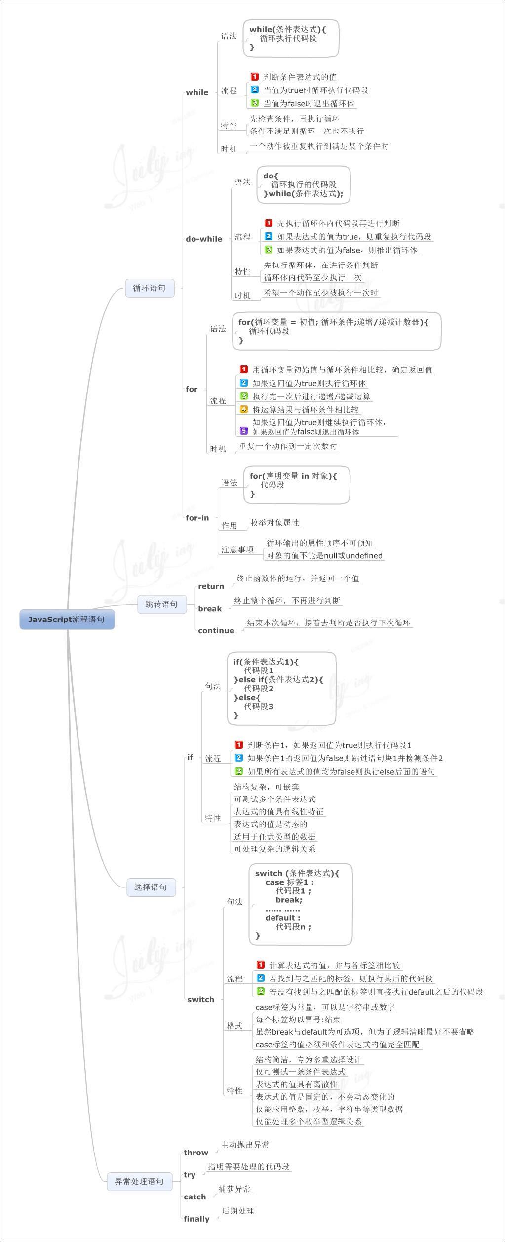 JavaScript流程语句