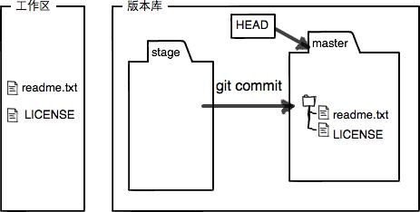 版本库状态