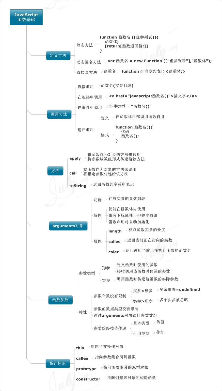 JavaScript函数基础