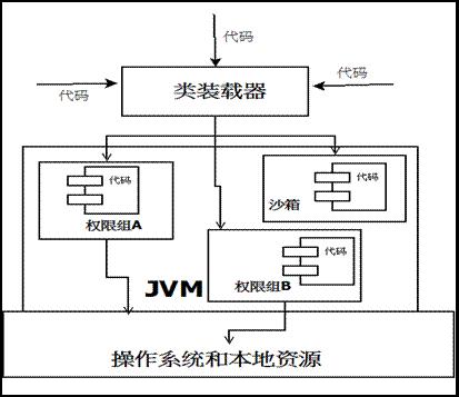 图 3.JDK1.2 安全模型