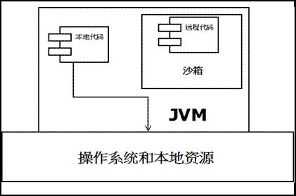 图 1.JDK1.0 安全模型