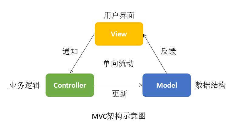 MVC模式示意图