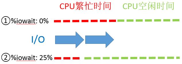 理解 %IOWAIT (%WIO)理解 %IOWAIT (%WIO)