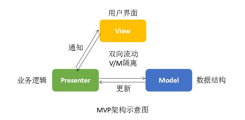 MVP模式示意图