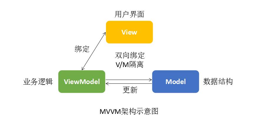 MVVM模式示意图