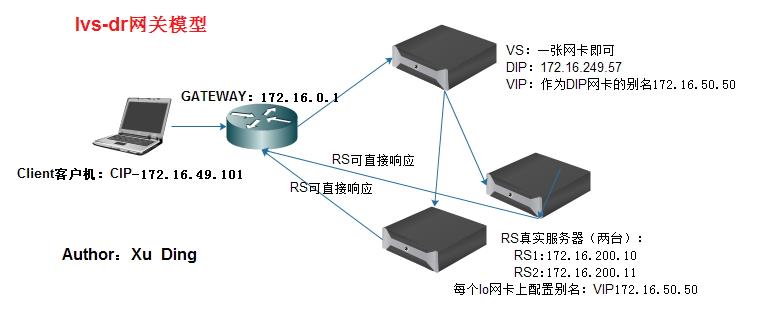 LVS负载均衡集群服务搭建详解（二）LVS负载均衡集群服务搭建详解（二）