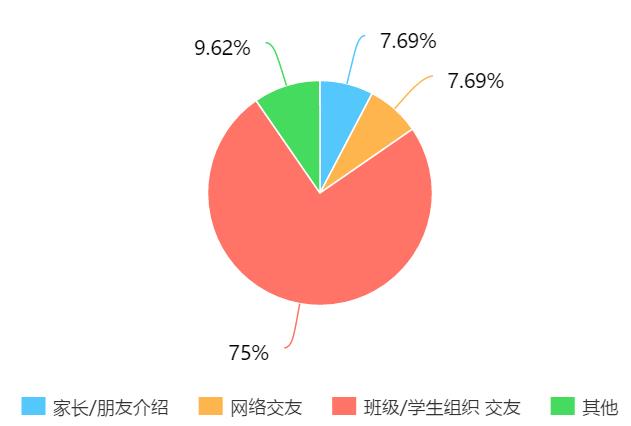 接触恋人的方式